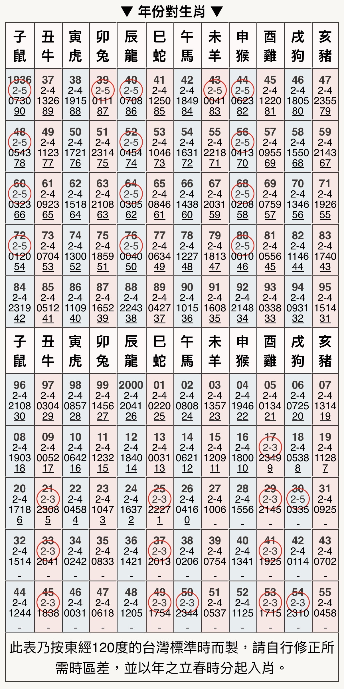年份對生肖