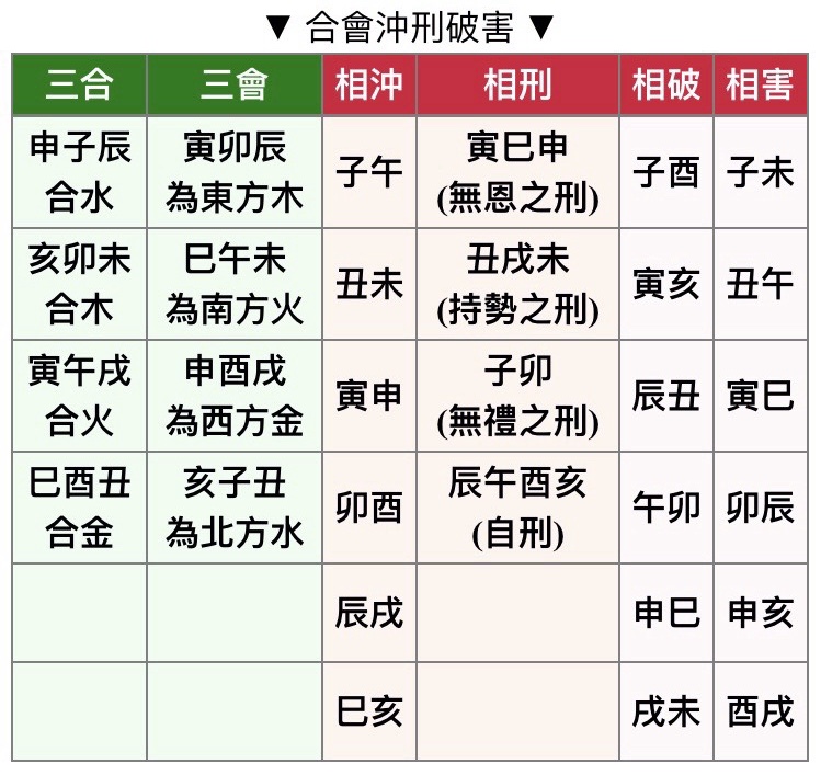 生肖姓名學 合會化耗刑 對照表